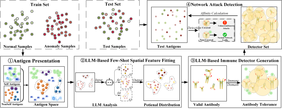 LLM-Based Immune Detection