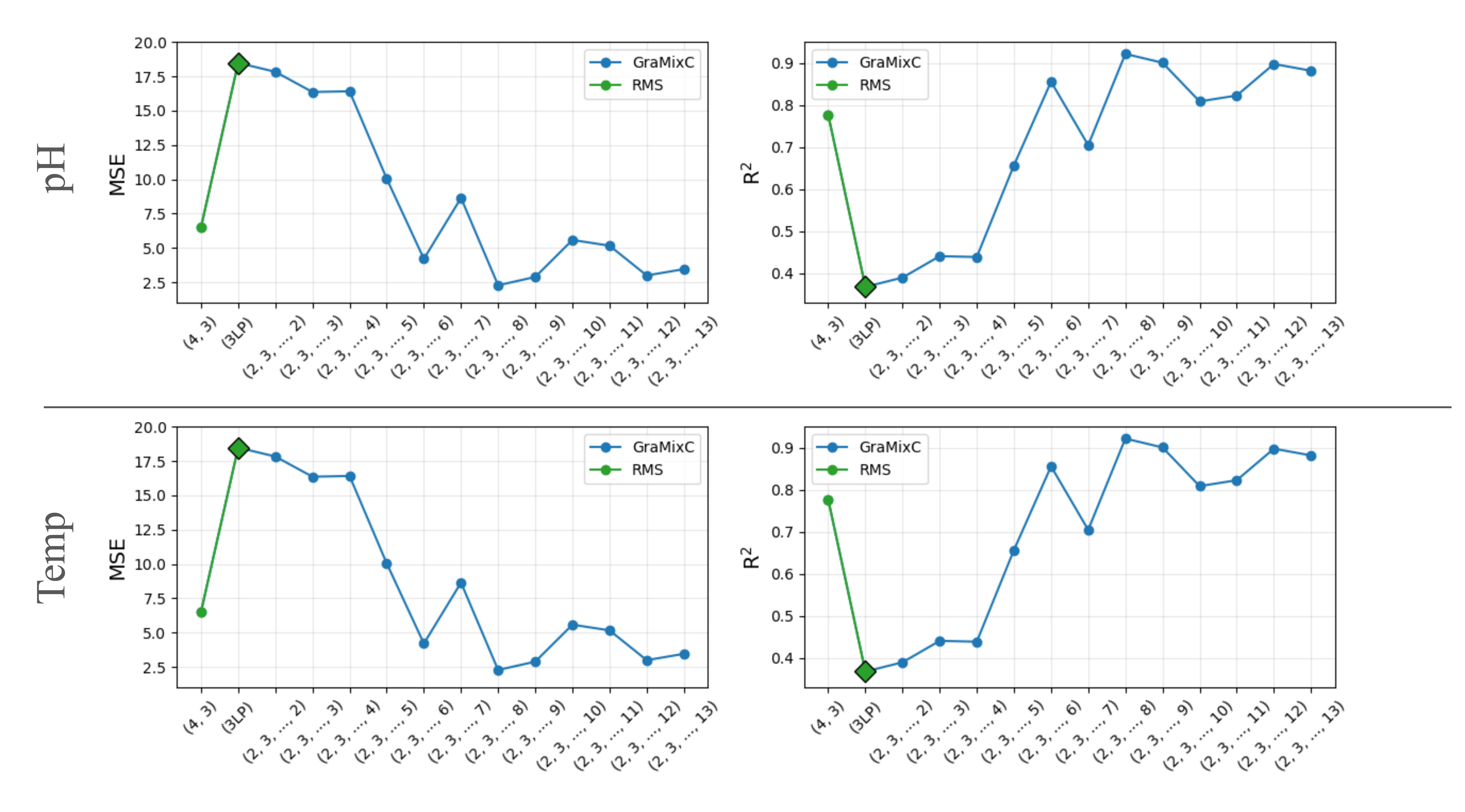 Figure 3: Ablation study results on DSNI prediction task