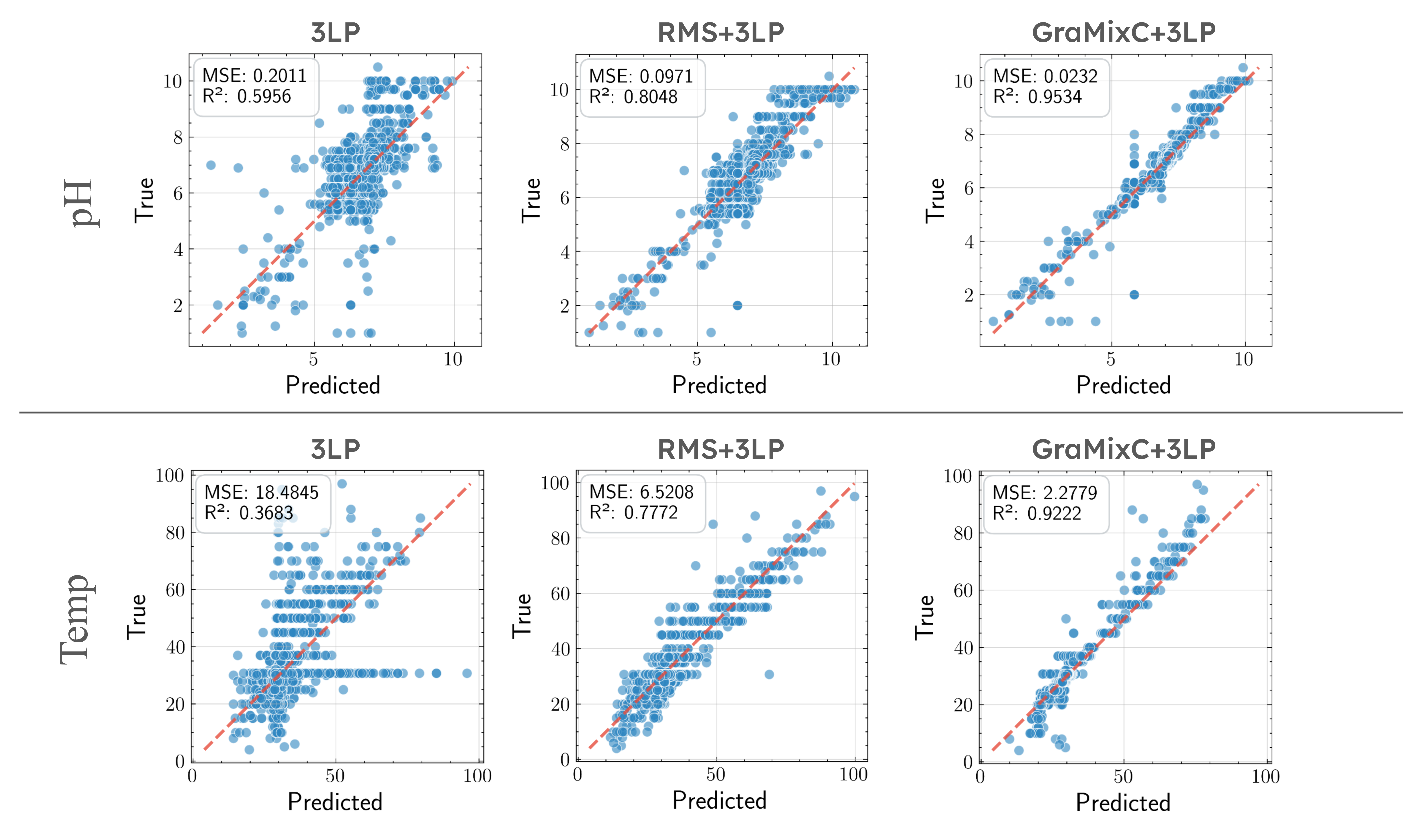 Figure 2: Regression performance for DSNI prediction task