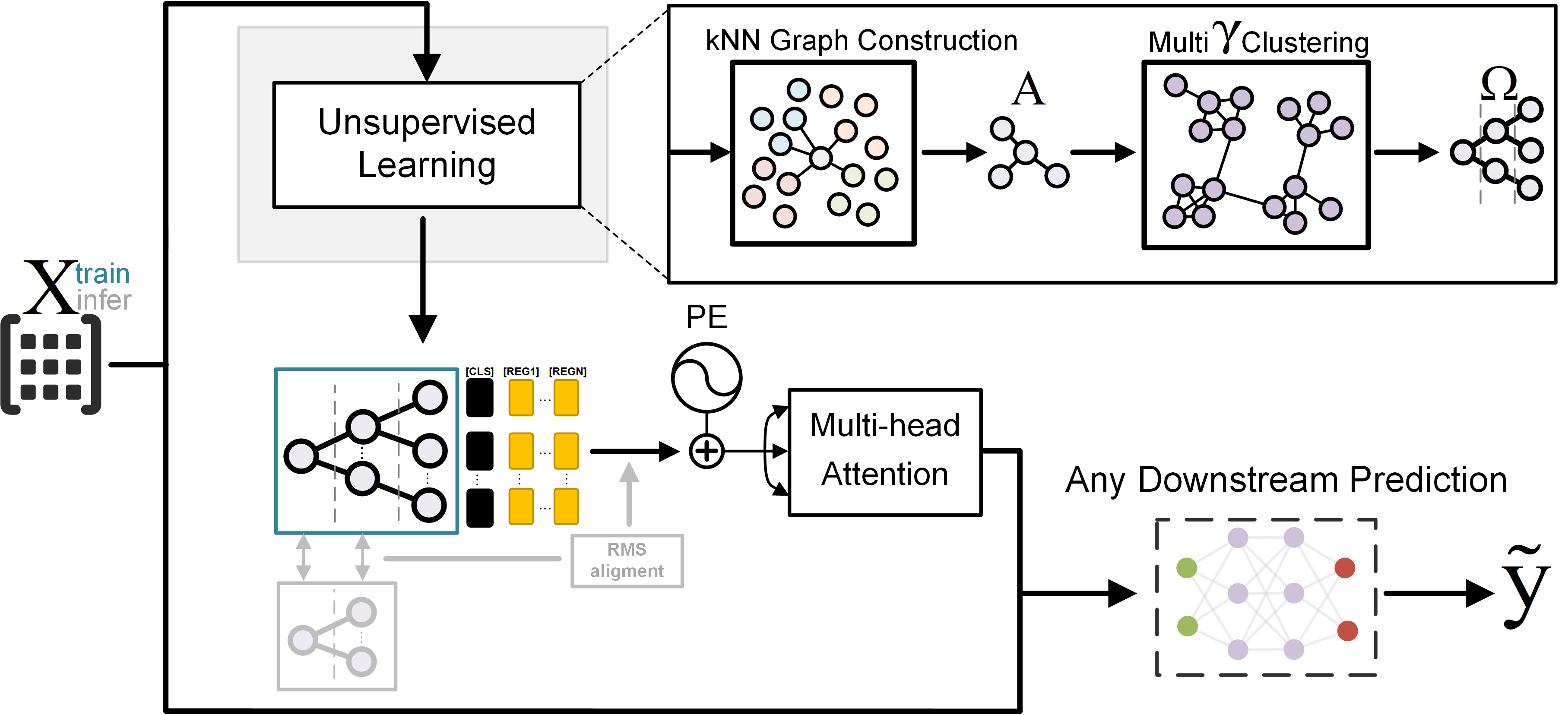 Figure 1: GraMixC model architecture